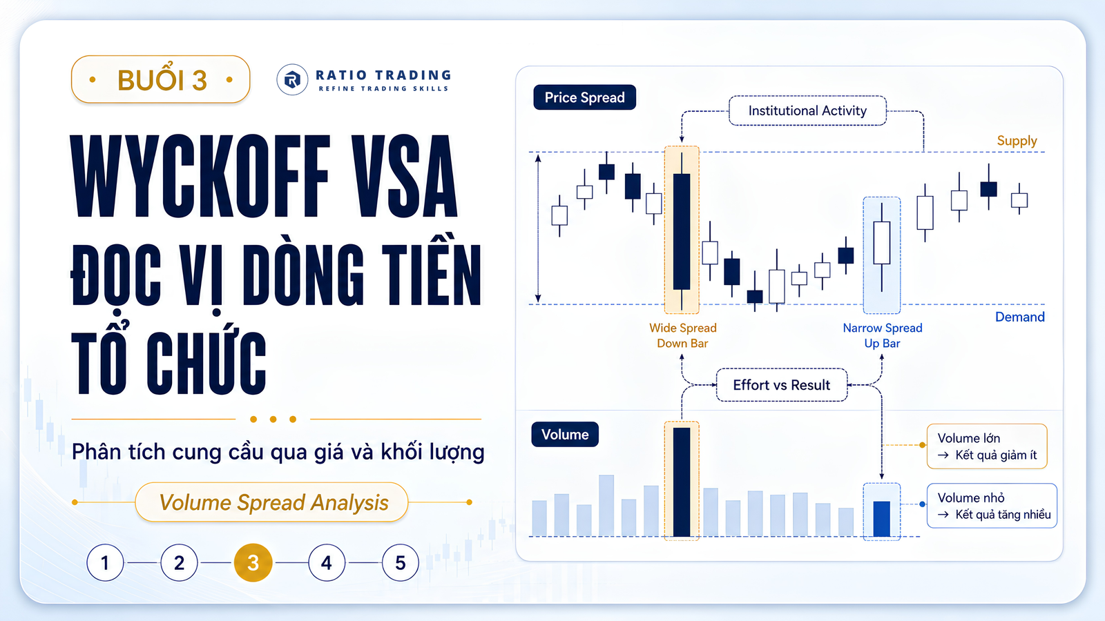 Slide minh hoạ Buổi 3: Wyckoff VSA