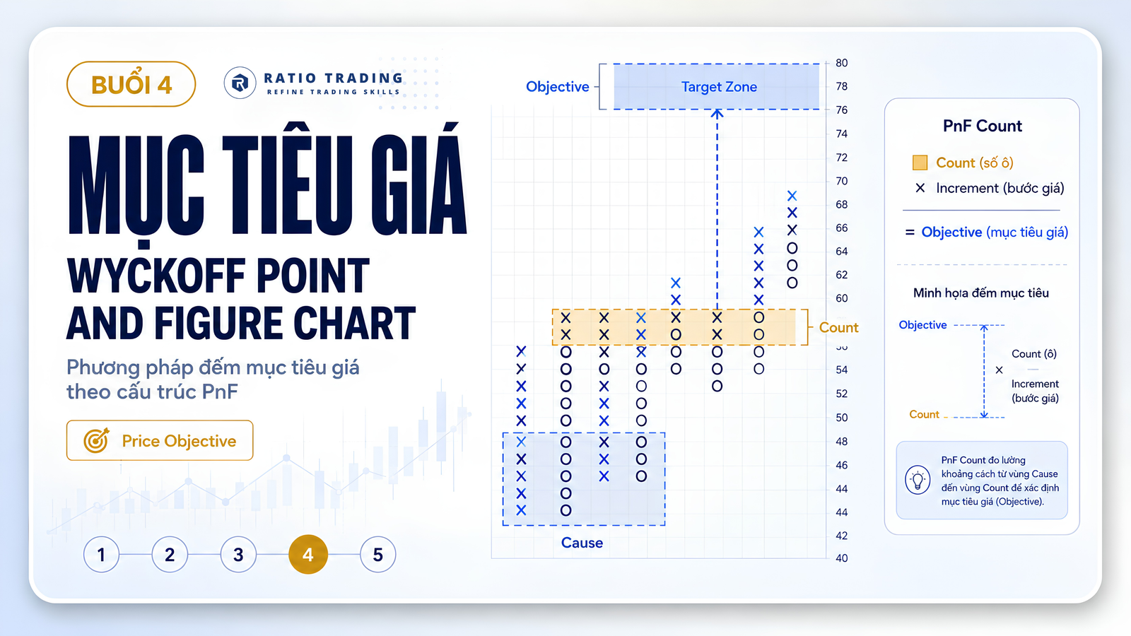 Slide minh hoạ Buổi 4: Wyckoff Point and Figure Chart